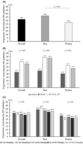 Descriptive epidemiology of prevalence of exercise habits among participants with hypertension: The National Health and Nutrition Survey 2013–2018