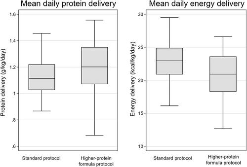 Association between protocol change to a higher-protein formula with lower energy targets and nutrient delivery in critically ill patients with COVID-19: A retrospective cohort study