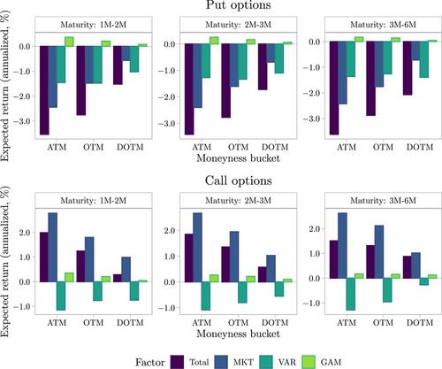 Modeling Conditional Factor Risk Premia Implied by Index Option Returns