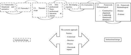 Critical route for development of medical student leadership competencies in 35 Pan American Health Organization member states: A scoping review and thematic analysis