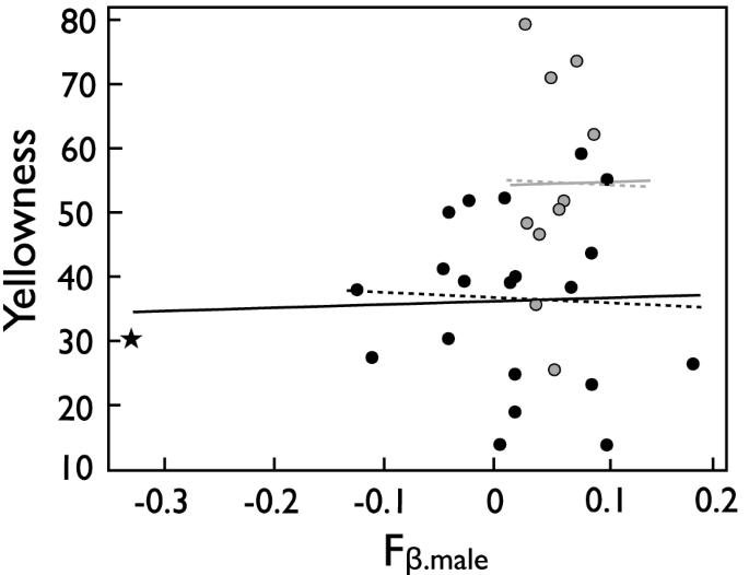 Parental kinship coefficient but not paternal coloration predicts early offspring growth in lake char