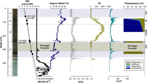 Refining Holocene sea-level variations for the Lofoten and Vesterålen archipelagos, northern Norway: implications for prehistoric human–environment interactions