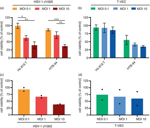 Comparison of the oncolytic activity of a replication-competent and a replication-deficient herpes simplex virus 1