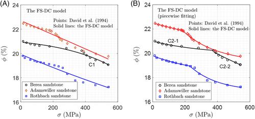 Interpreting correlations in stress-dependent permeability, porosity, and compressibility of rocks: A viewpoint from finite strain theory