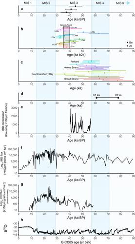 The timing and magnitude of the British–Irish Ice Sheet between Marine Isotope Stages 5d and 2: implications for glacio-isostatic adjustment, high relative sea levels and ‘giant erratic’ emplacement