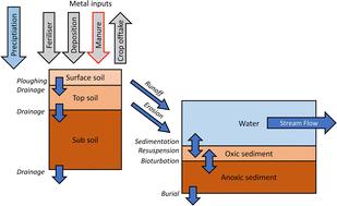 Environmental risk assessment of the use of zinc oxide medicated feeds for weaning piglets in the UK