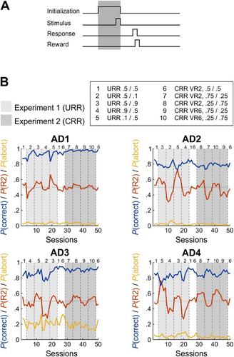 Influence of reinforcement and its omission on trial-by-trial changes of response bias in perceptual decision making