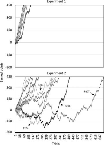 Analyses of relational coherence and rule following: Consistent liars are preferred over occasional truth tellers