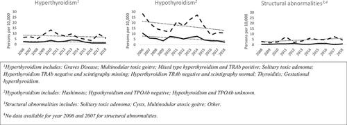 A nationwide registry-based observational study of thyroid disease incidence in the Faroe Islands