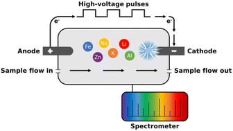 Trace element analysis in lithium matrices using micro-discharge optical emission spectroscopy†