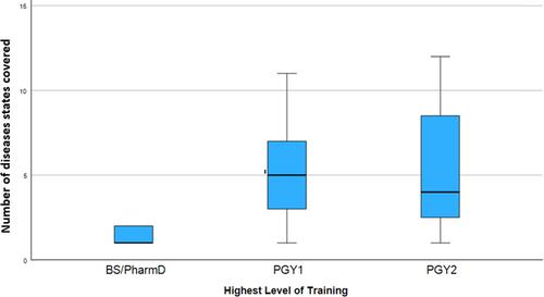 Pharmacist certification of drug therapy modification: A survey of pharmacist-reported practices, facilitators, and barriers in Georgia