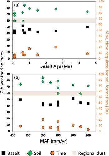 Old basalts, young soils - Age constraints for the Golan Heights plateau volcanic soils