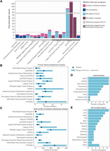 Research autopsy programmes in oncology: shared experience from 14 centres across the world