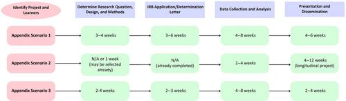 Integrating learners into research and quality improvement projects: A joint opinion of the Adult Medicine and Education and Training Practice Research Networks of the American College of Clinical Pharmacy