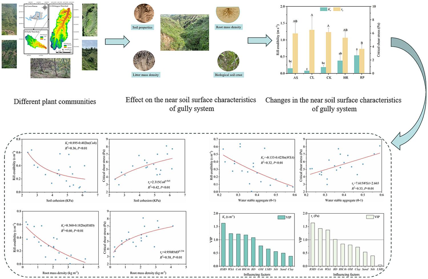 Soil erosion resistance of gully system under different plant communities on the Loess Plateau of China