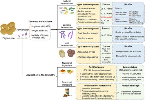 Strategies to promote the dietary use of pigeon pea (Cajanus cajan L.) for human nutrition and health