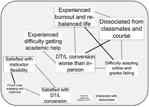 The missing study groups: Liminality and communitas in the time of COVID-19