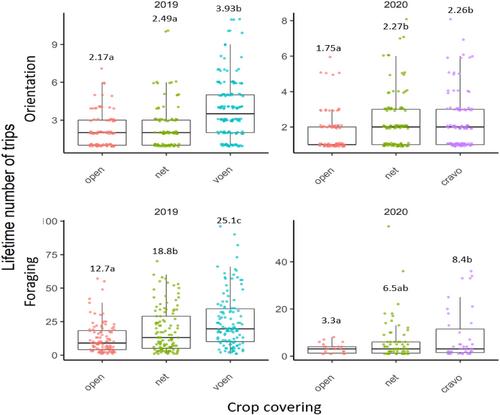 Quantifying the impact of crop coverings on honey bee orientation and foraging in sweet cherry orchards using RFID