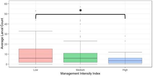 Long-term effects of management intensity and bioclimatic variables on leatherjacket (Tipula paludosa Meigen) populations at farm scale