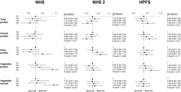 Protein intake and its association with sleep quality: results from 3 prospective cohort studies