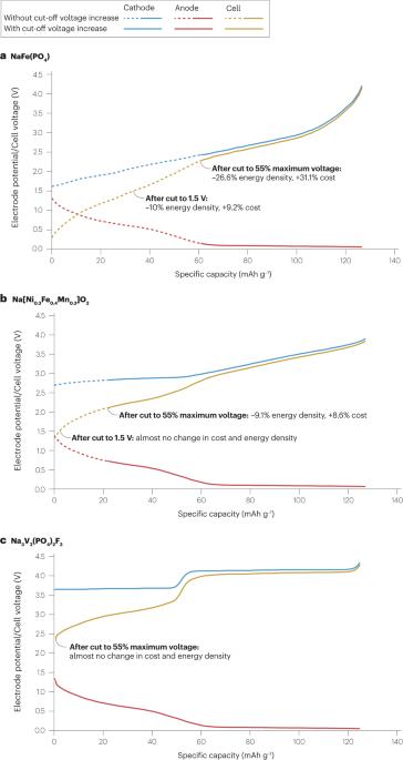 Cost and performance analysis as a valuable tool for battery material research