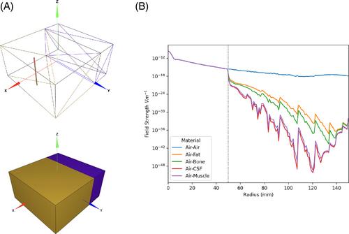 An in silico analysis of neuromodulation for pain relief: Determining the role of classical electrodynamics