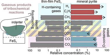 Operando exploration of tribochemical decomposition in synthetic FeS2 thin film and mineral iron pyrite†