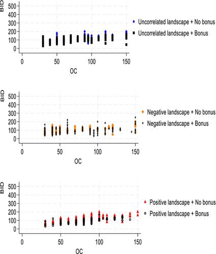 Landscape-level determinants of the performance of an agglomeration bonus in conservation auctions