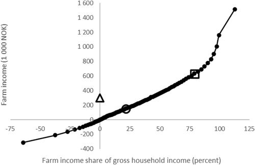 Decomposing household income differences between farmers and non-farmers: Empirical evidence from Norway