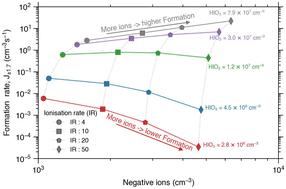 Temperature, humidity, and ionisation effect of iodine oxoacid nucleation