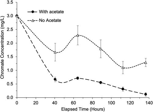 Bioremediation of Chlorate and Chromium in Soil Columns Using Contaminated Site Native Culture