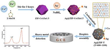 Calcination-induced enhancement of Cd2+ and Pb2+ electrochemical detection capabilities of nano-ag-supported CoZn bi-metal ZIFs†