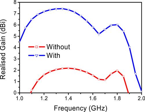 Bandwidth enhancement of circularly polarised slot global navigation satellite systems antenna using an integrated filter-antenna approach