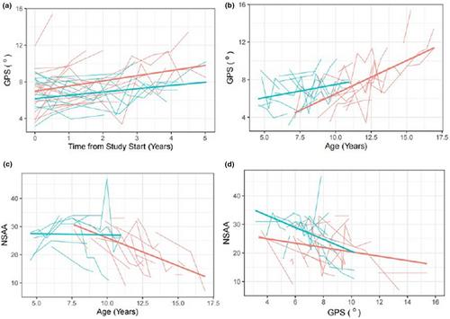 Population longitudinal analysis of Gait Profile Score and North Star Ambulatory Assessment in children with Duchenne muscular dystrophy