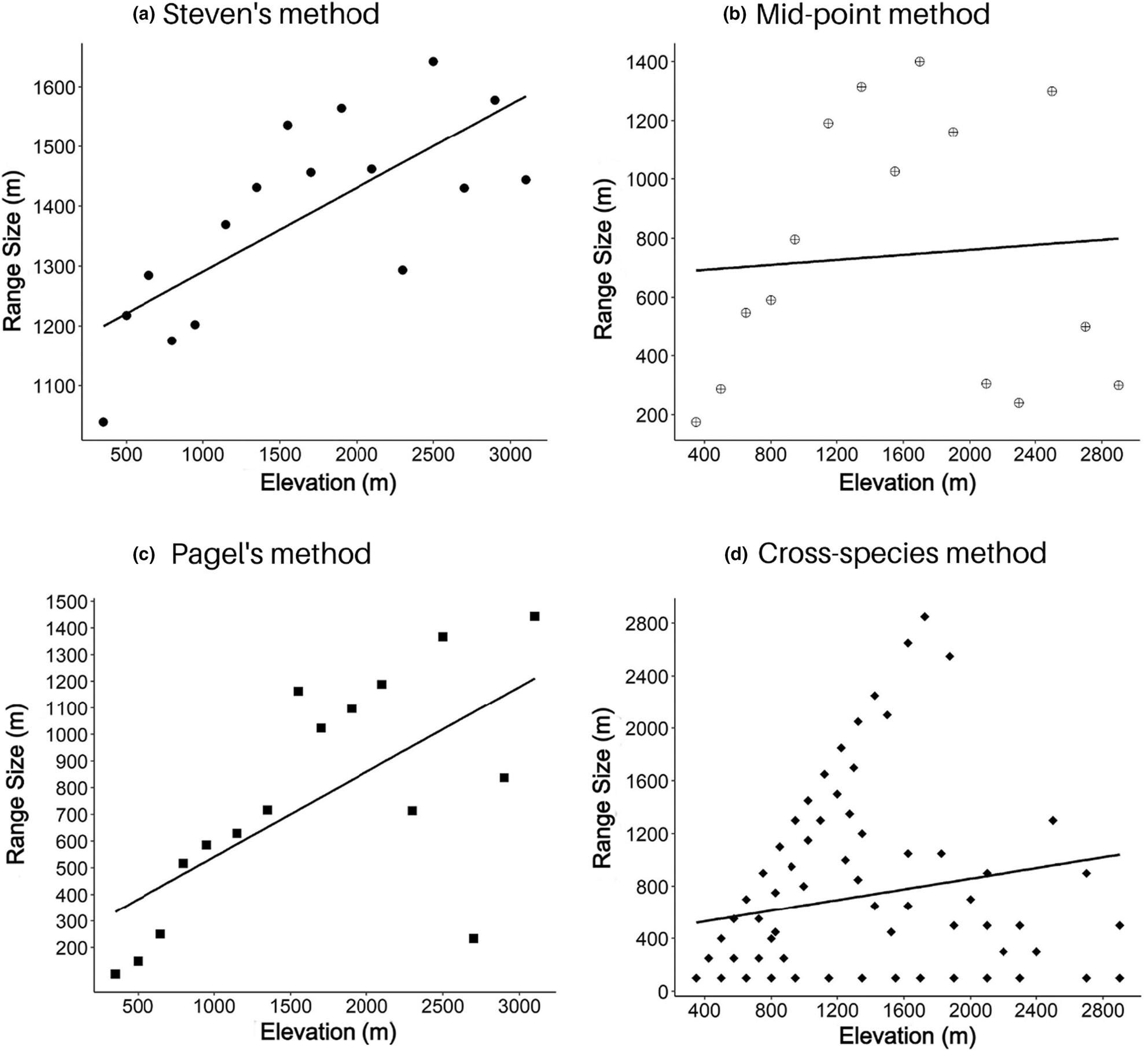 Rapoport's rule explains the range size distribution of butterflies along the Eastern Himalayan elevation gradient