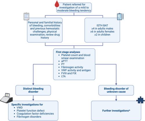 How to investigate mild to moderate bleeding disorders and bleeding disorder of unknown cause