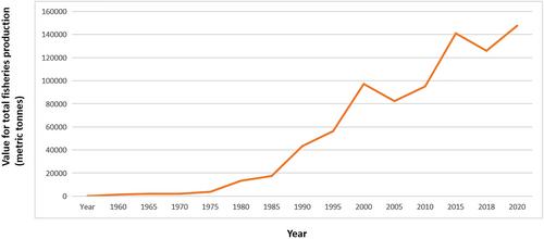 Complexities and opportunities: A review of the trajectory of fish farming in Zimbabwe