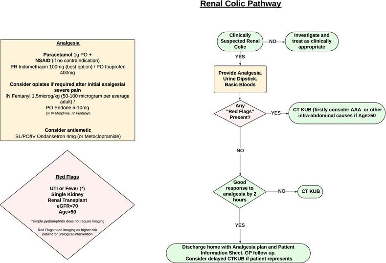 Choosing Wisely audit: CT KUB ordering in emergency department renal colic presentations