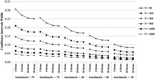 Revisiting the Usage of Alpha in Scale Evaluation: Effects of Scale Length and Sample Size