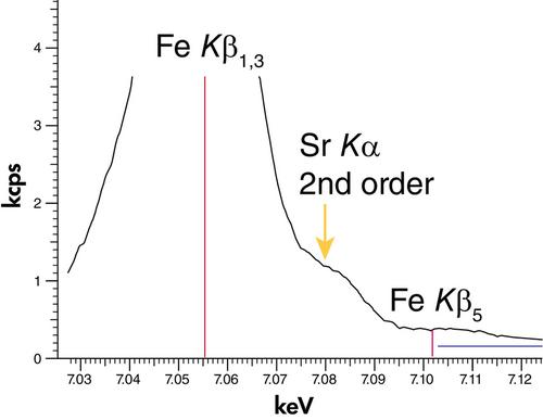 X-Ray Fluorescence Determination of FeII/Fetotal Ratios in Sediments and Soils