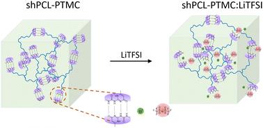 Inherent limitations of the hydrogen-bonding UPy motif as self-healing functionality for polymer electrolytes†