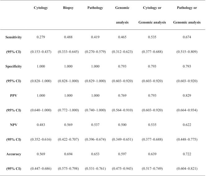 The efficacy of bile liquid biopsy in the diagnosis and treatment of biliary tract cancer