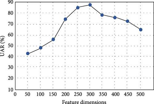 Lie Detection Technology of Bimodal Feature Fusion Based on Domain Adversarial Neural Networks