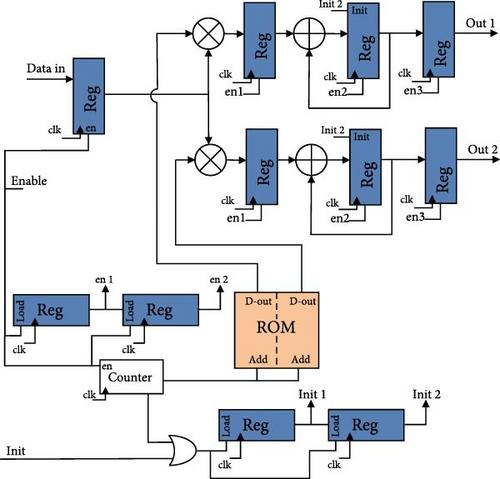 An Efficient RTL Design for a Wearable Brain–Computer Interface