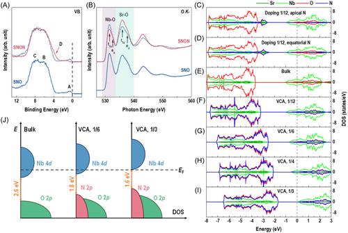 Metal-to-insulator transition in oxide semimetals by anion doping