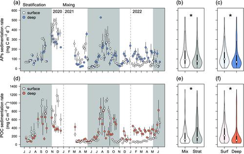 Particulate organic carbon sedimentation triggers lagged methane emissions in a eutrophic reservoir