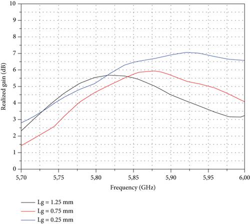 Analysis and Design of a High Gain Multiband Antenna Based on Metamaterials for RFID Applications