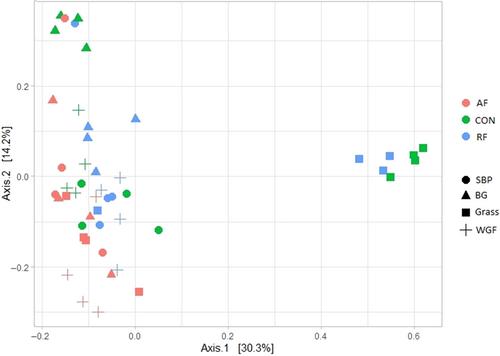 Mixed ensiling of drought-impaired grass with agro-industrial by-products and silage additives improves the nutritive value and shapes the microbial community of silages