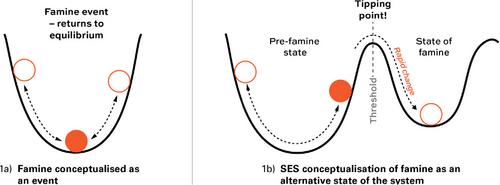 Insights from social-ecological systems thinking for understanding and preventing famine