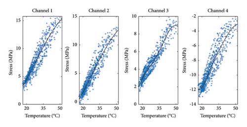 Online Bridge Structural Condition Assessment Based on the Gaussian Process: A Representative Data Selection and Performance Warning Strategy